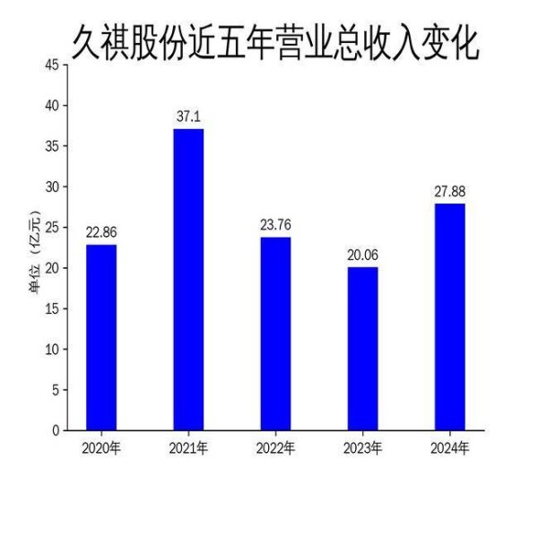 九龙配资 久祺股份2024年营收大增39%，但经营现金流骤降69.6%