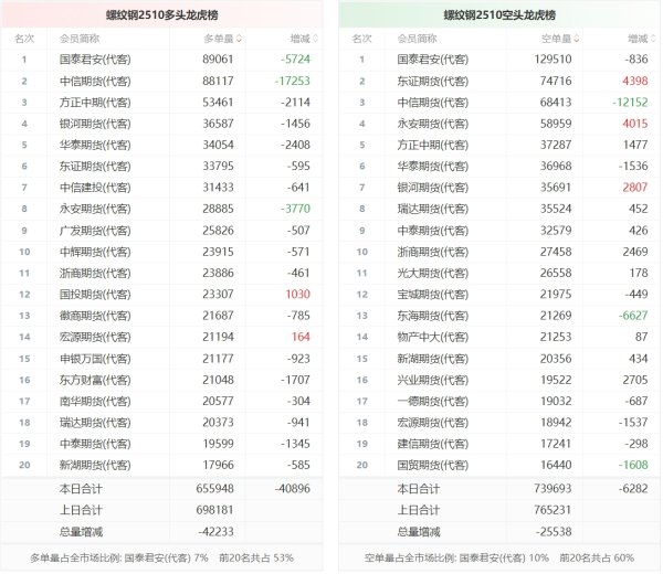 上上策 螺纹钢龙虎榜 | 主力合约减仓下行 多空双方均呈退场态势
